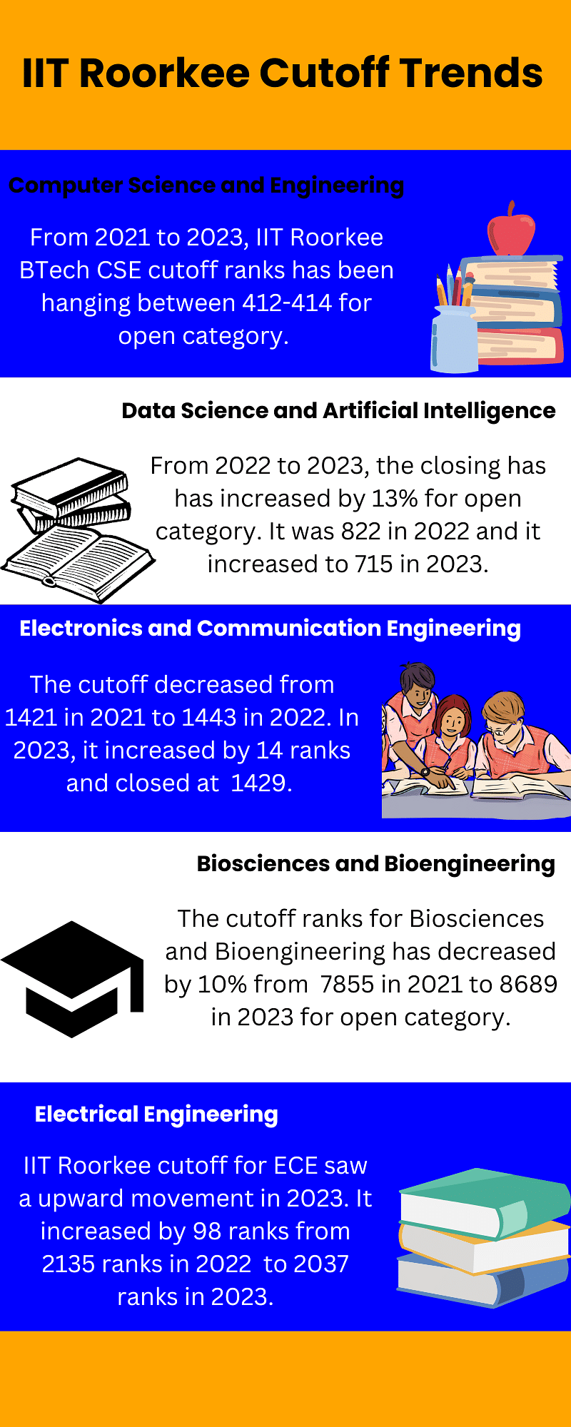 IIT Roorkee Cutoff Trends